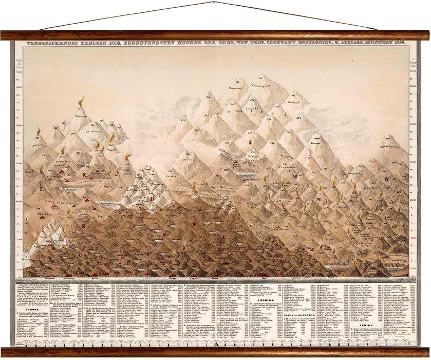 Most significant mountain peaks, 1855, reprint on linen - Josef und Josefine